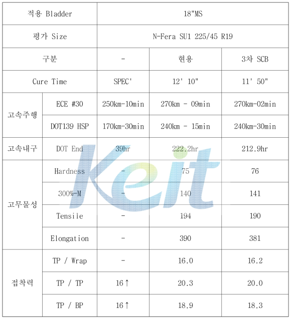 고열전도성 SCB를 이용한 완제품 Tire 성능 평가 결과