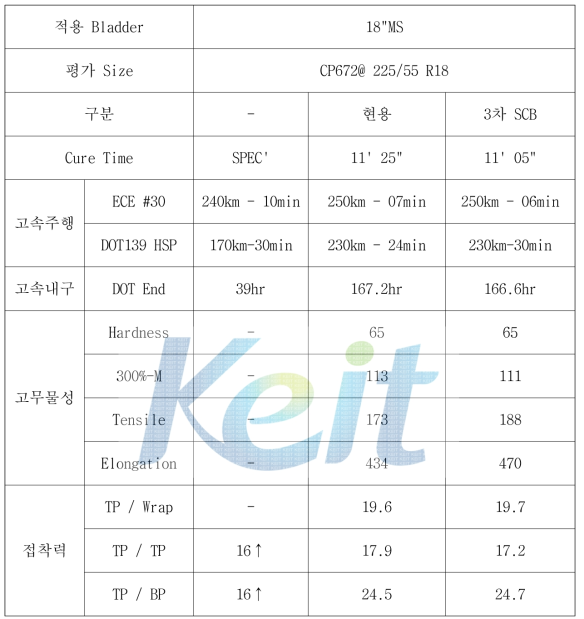 고열전도성 SCB를 이용한 완제품 Tire 성능 평가 결과