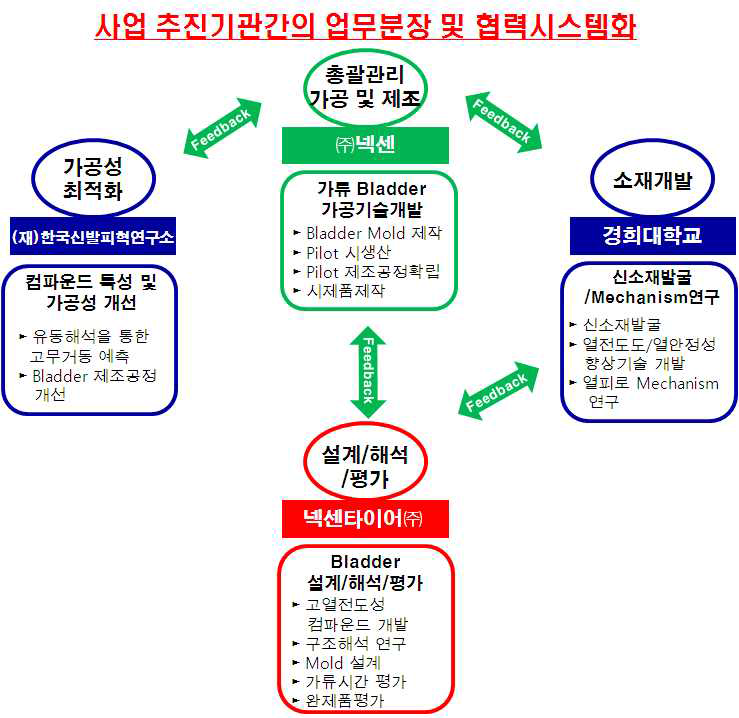 사업추진기관간의 업무분장 및 협력시스템화