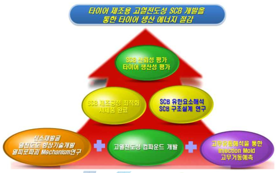 고열전도성 SCB 개발 핵심기술