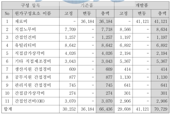 Cure bladder 제조원가 비교 (24”SM)