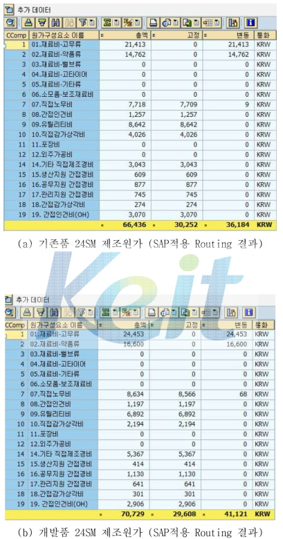 제조원가 비교 Simulation 결과(24SM)