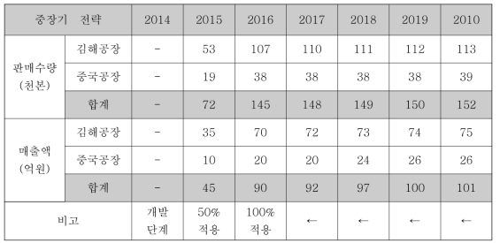 상기 중장기 매출전략 보고를 근거로 재 산출