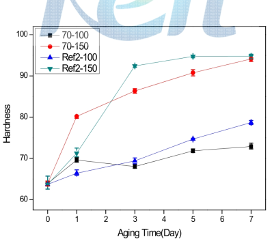 Anox70 추가 후 피로파괴 기간에 따른 경도 변화