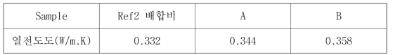 배합비 별 열전도도 비교