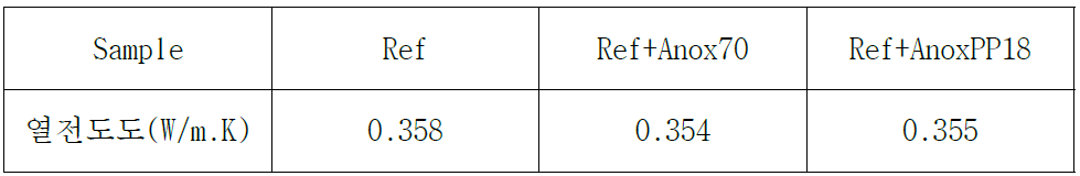 최종 배합비와 산화방지제 첨가 후 열전도도 비교