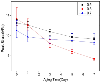 Anox70 배합량 별 노화 후 인장강도 변화