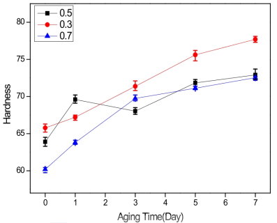 Anox70 배합량 별 노화 후 경도 변화