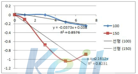 Ref2 노화 기간 별 In(P/P0)