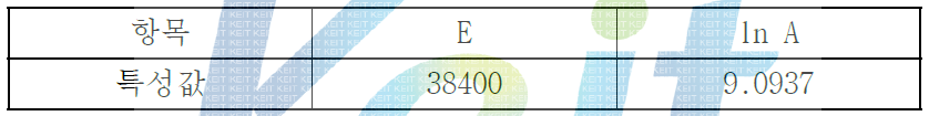 Ref2 활성화 에너지 및 ln A(상수) 값