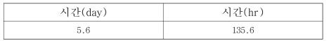 Ref2 150℃에서 신율 50% 감소 시간