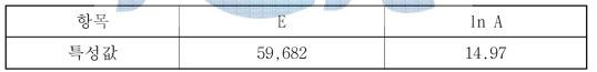 AnoxPP18 활성화 에너지 및 ln A(상수) 값