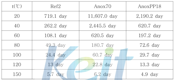Ref2와 Anox70, AnoxPP18을 사용한 샘플의 온도별 수명예측 비교