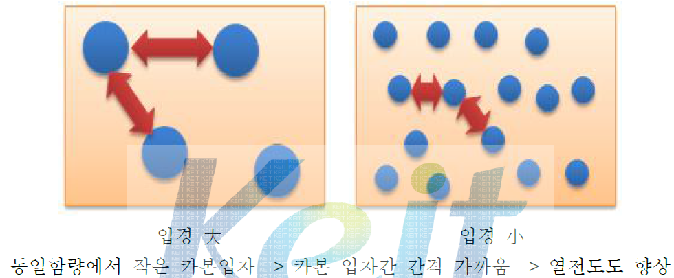 동일 함량 시 입자 크기에 따른 열전도 특성