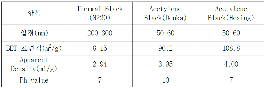카본블랙 간의 대표 특성 비교