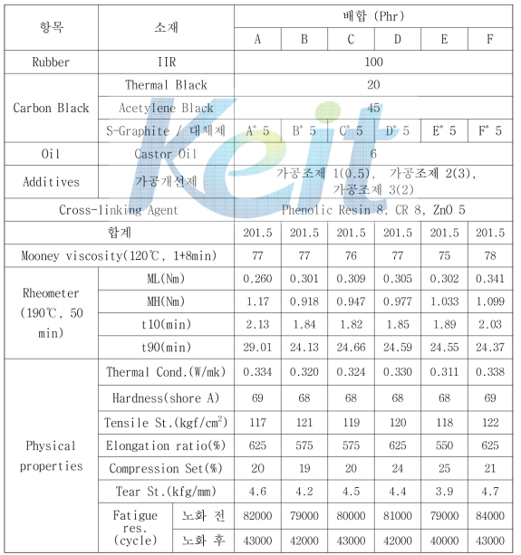 S-Graphite 대체재 배합