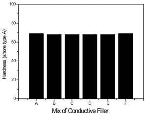 S-Graphite 대체소재에 따른 경도