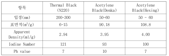 Carbon Black 특성