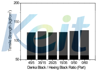 Denka Black/Hexing Black 비율에 따른 인장강도