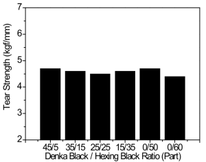 Denka Black/Hexing Black 비율에 따른 인열강도