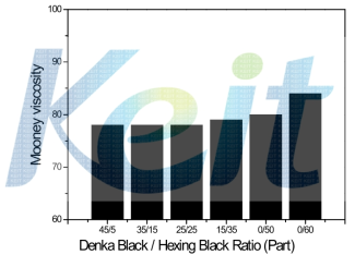 Denka Black/Hexing Black 비율에 따른 무니점도