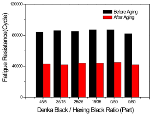 Denka Black/Hexing Black 비율에 따른 노화 전후의 내피로특성