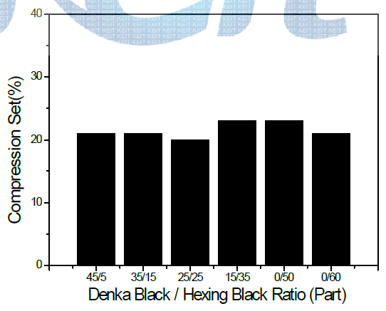 Denka Black/Hexing Black 비율에 따른 영구압축줄음률