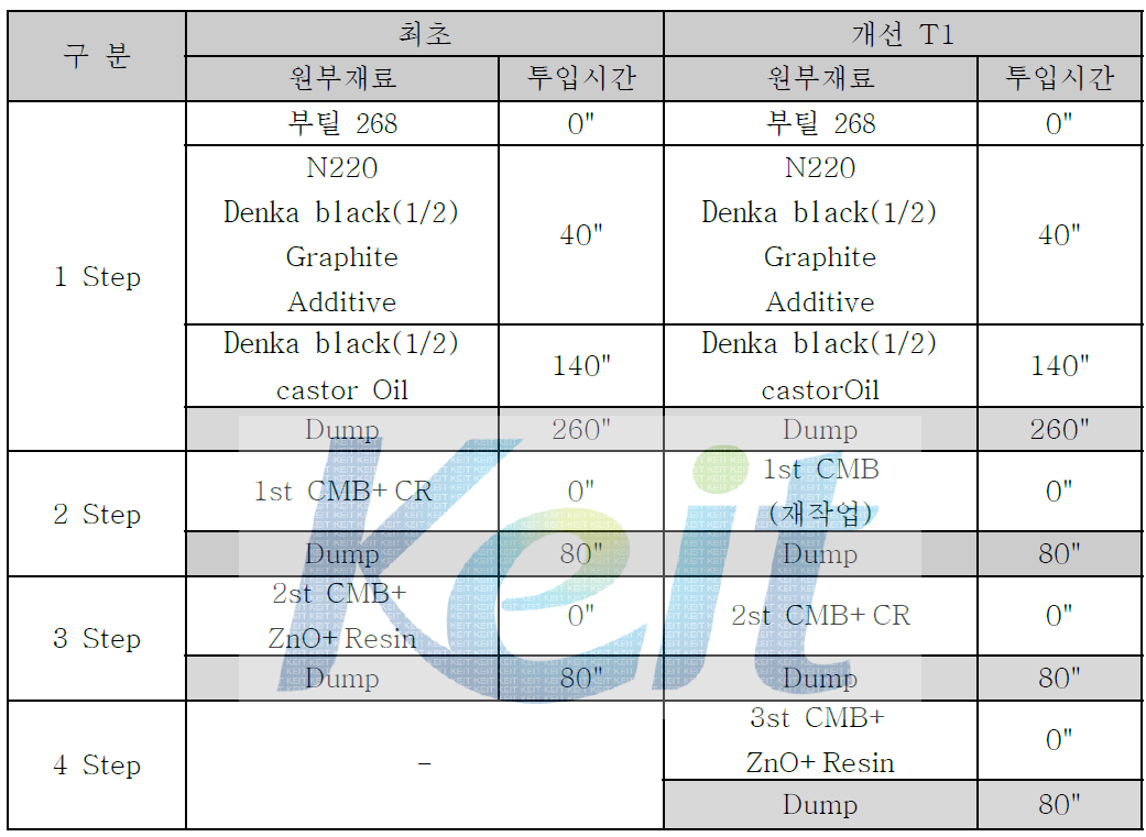 2차년도 개발 Compound 개선용 Test 작업조건 安-1