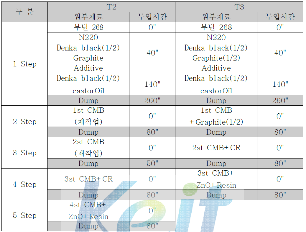 2차년도 개발 Compound 개선용 Test 작업조건 安-2