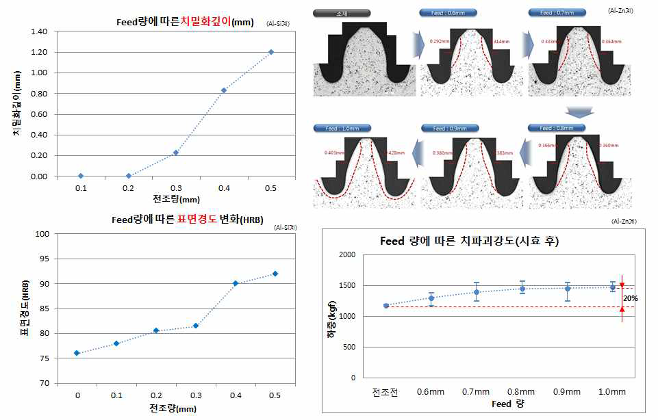 Feed량에 따른 표면치밀화 변화 및 물성