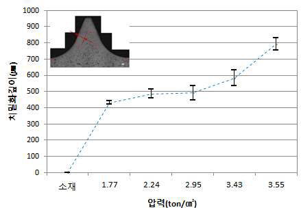 재가압에 따른 치밀화 깊이 변화