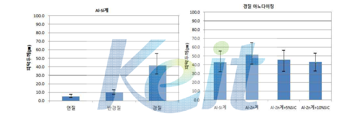 조건별 아노다이징 처리결과