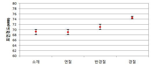 조건별 아노다이징 후 표면경도