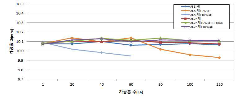 가공성 평가결과