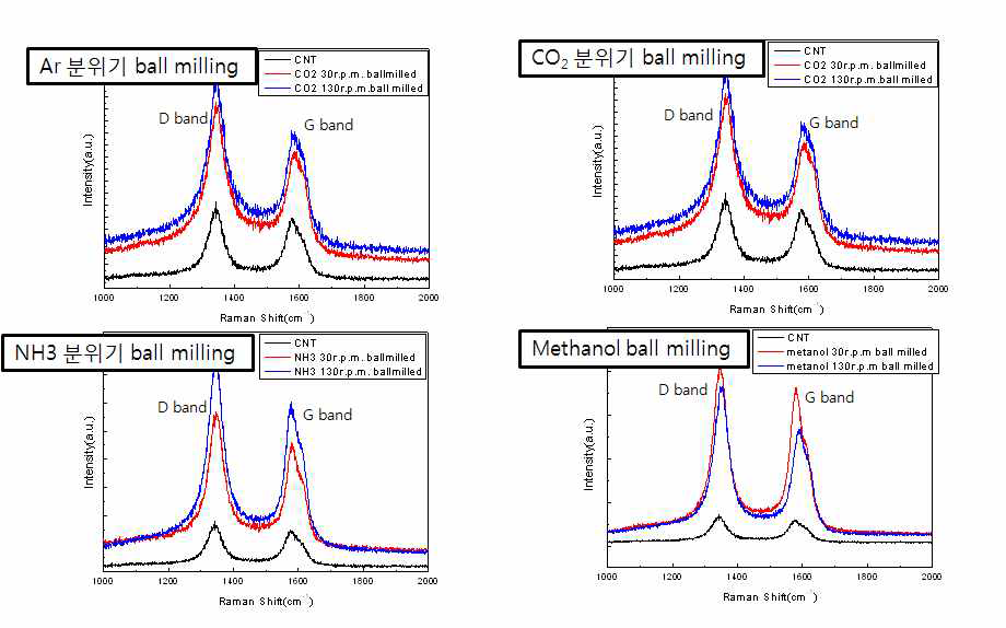 Ball milling후 Raman 분광분석결과 비교
