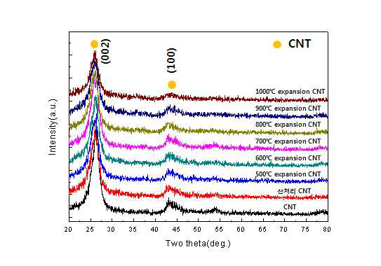 팽창에 의한 CNT에 대한 XRD 피크 변화