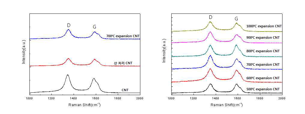 산처리 및 열처리 온도에 따른 CNT에 대한 라만 분광결과 비교