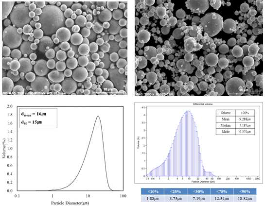 Hot gas atomizer로 제조된 분말 SEM사진(위)과 분말입도분포(아래)