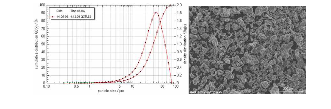 초고압 분사로 제조된 Al-Si-SiC 복합분말의 입도분포 및 분말 사진
