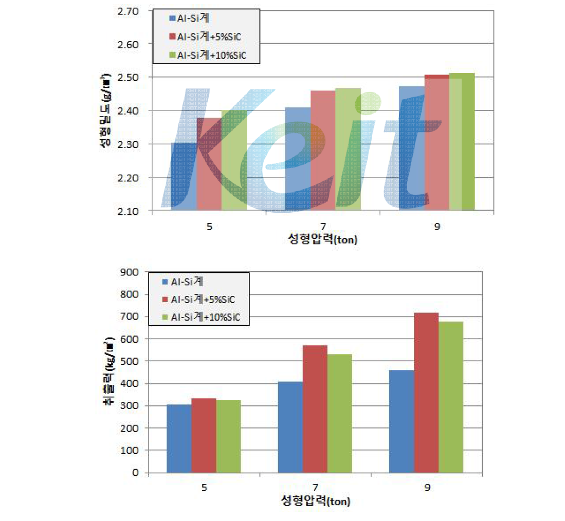 성형압력에 따른 성형밀도 및 취출력 변화