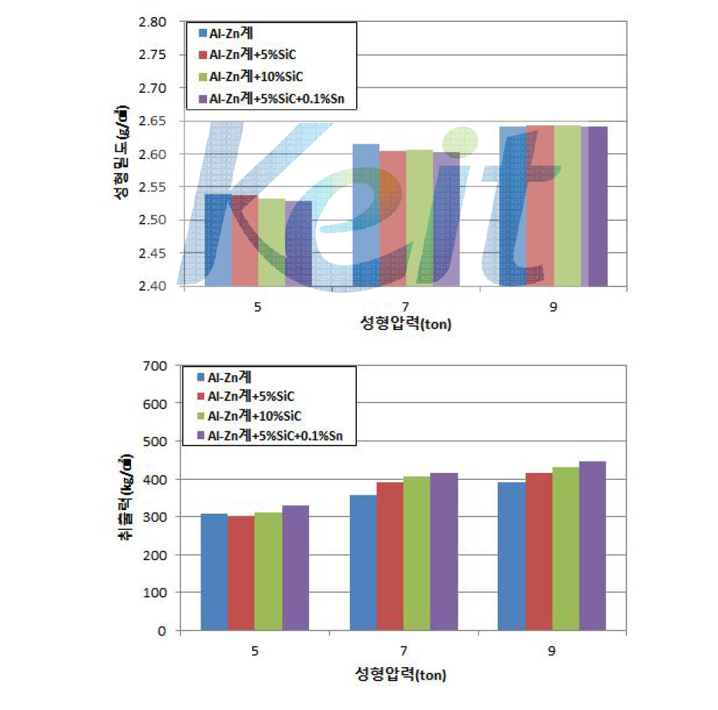 성형압력에 따른 성형밀도 및 취출력 변화