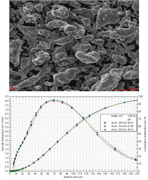 Al-Si계합금분말과 Al-Si-SiC복합분말이 복합화된 분말이미지와 입도분포