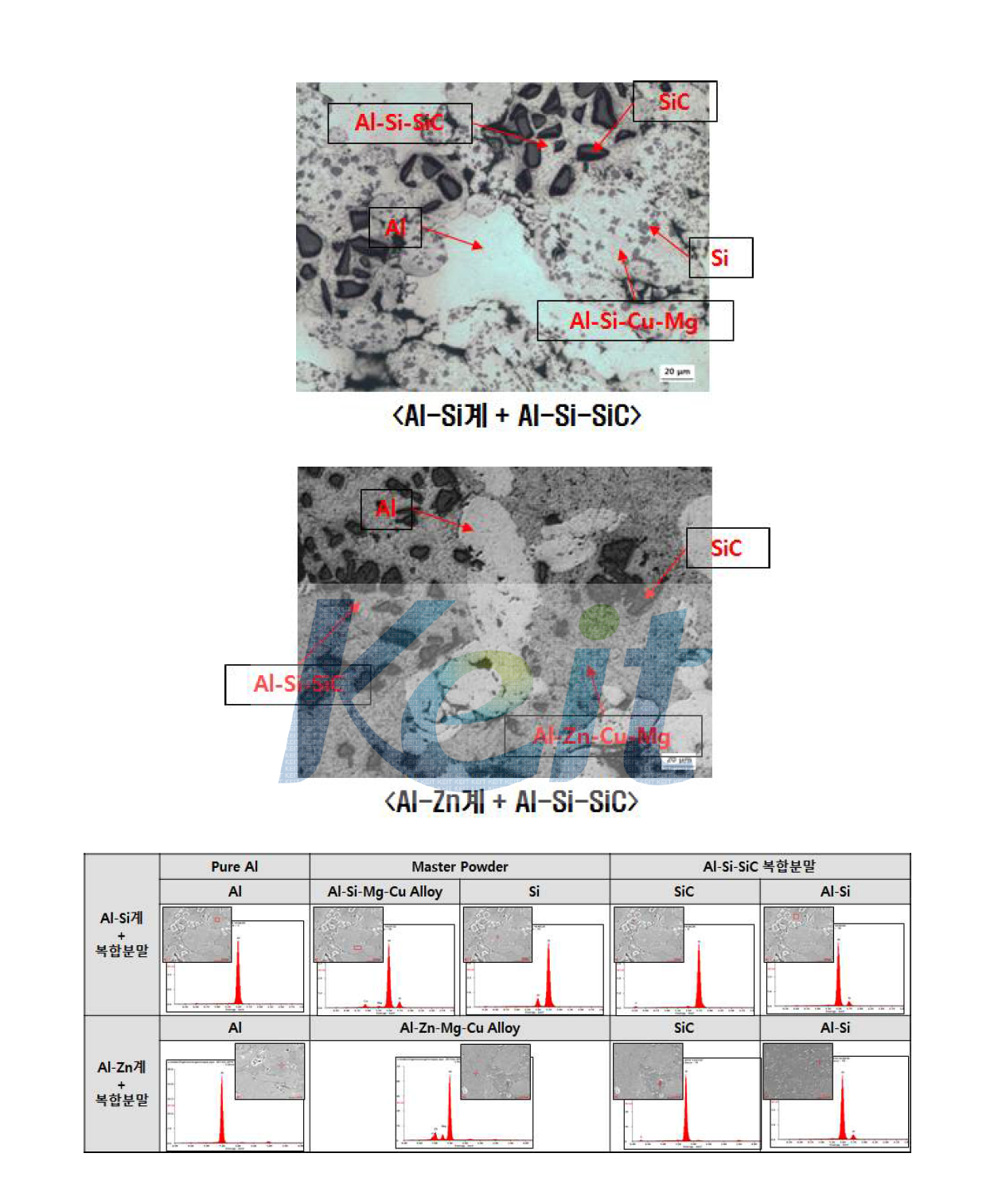 Al-Si계 및 Al-Zn계 합금분말과 Al-Si-SiC복합분말 성형체 조성분석