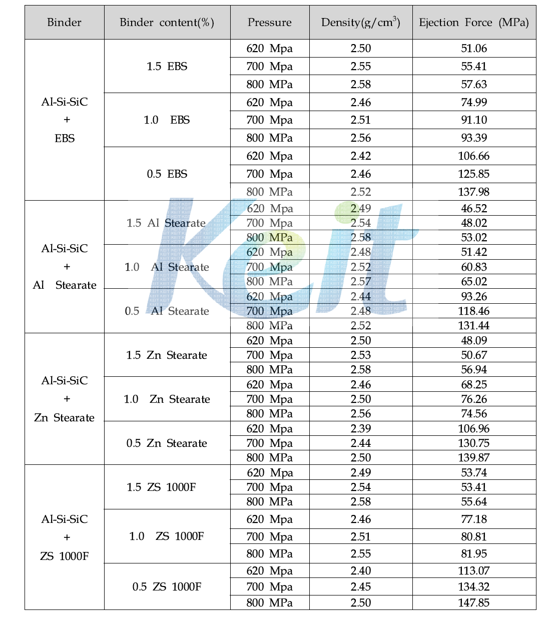 윤활제 종류 및 량에 따른 성형밀도 및 취출력