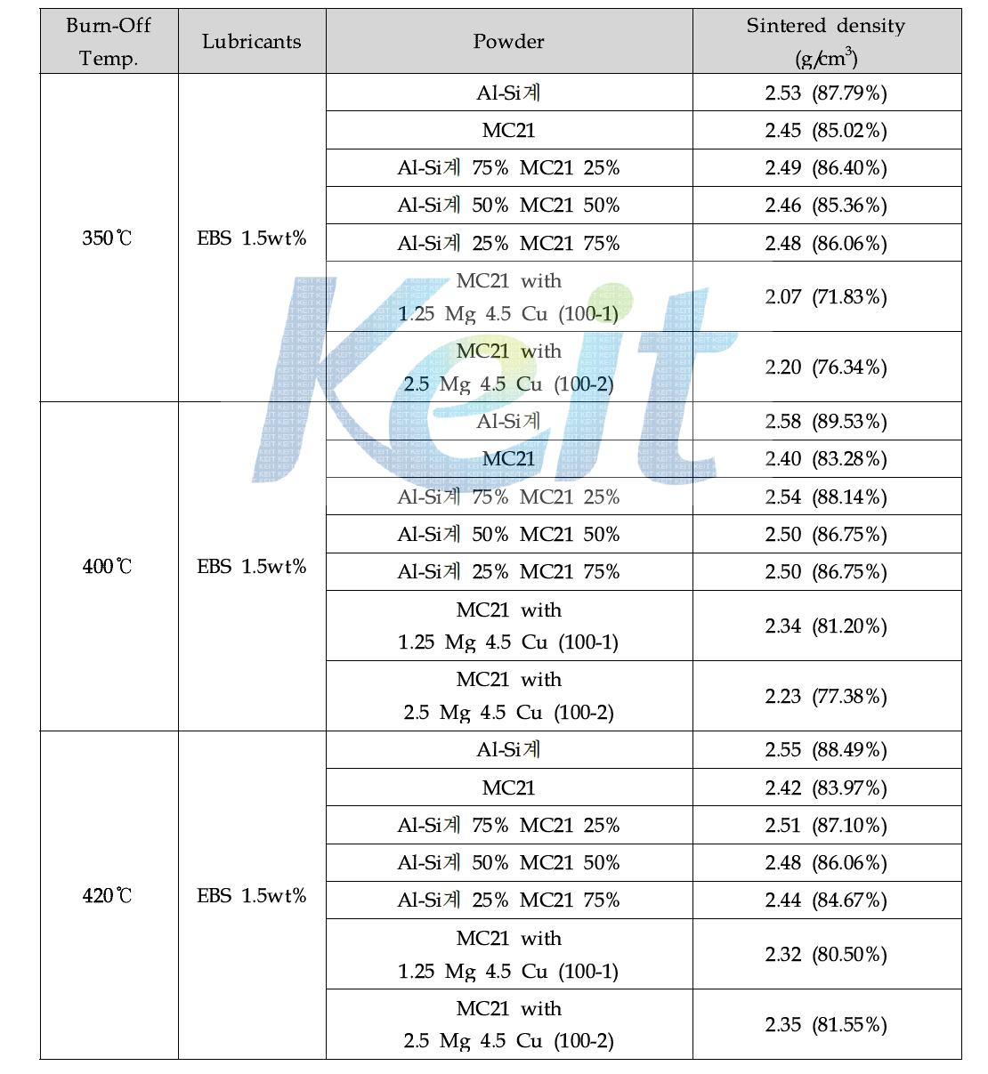 윤활제의 burn-off 온도가 소결체의 특성에 미치는 영향