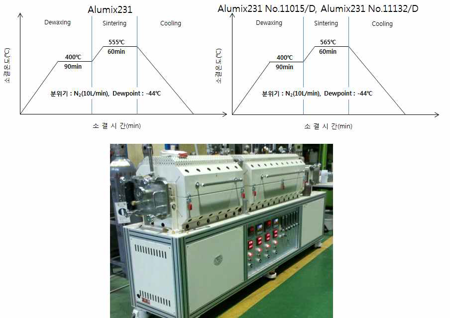 Al-Si계 시리즈의 소결 조건 공정도와 Al 전용 소형 소결로