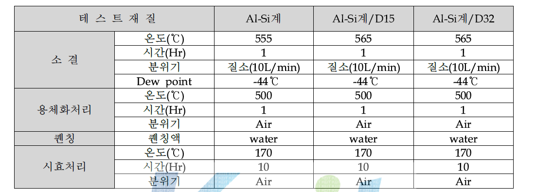 상용분말 Al-Si계 시리즈의 소결 및 열처리 조건