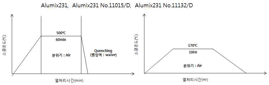 Al-Si계 시리즈의 T6 열처리 조건 공정도