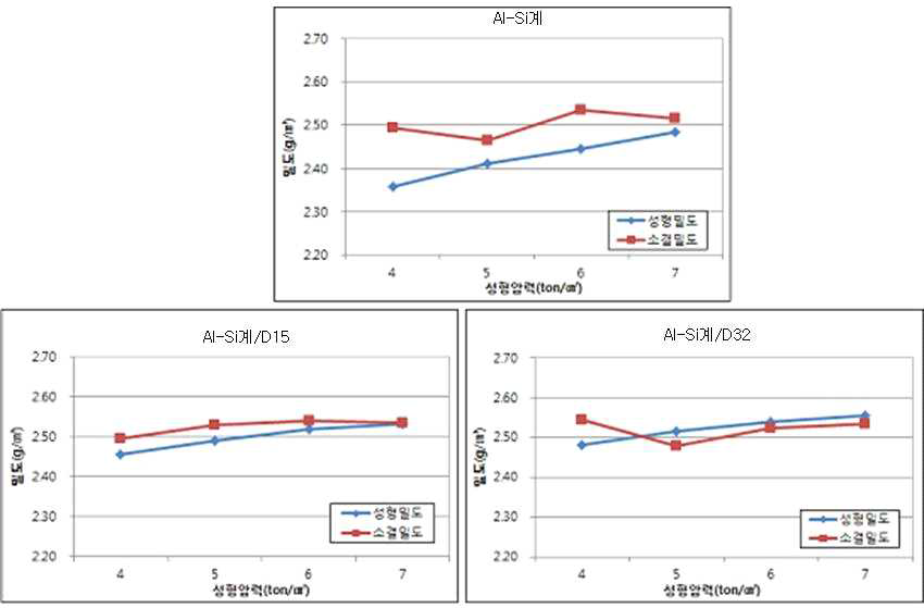 Al-Si계 시리즈의 성형,소결밀도