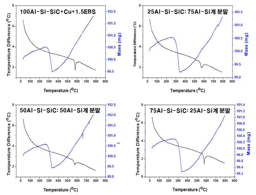 복합분말의 열분석 실험 결과